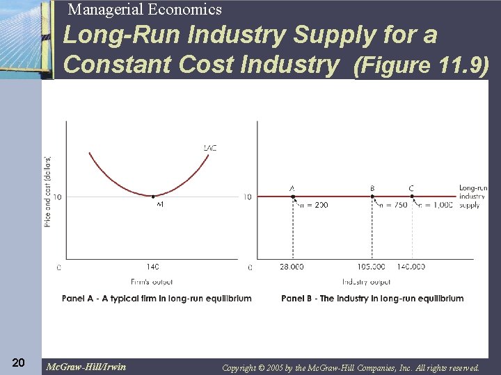 20 20 Managerial Economics Long-Run Industry Supply for a Constant Cost Industry (Figure 11.