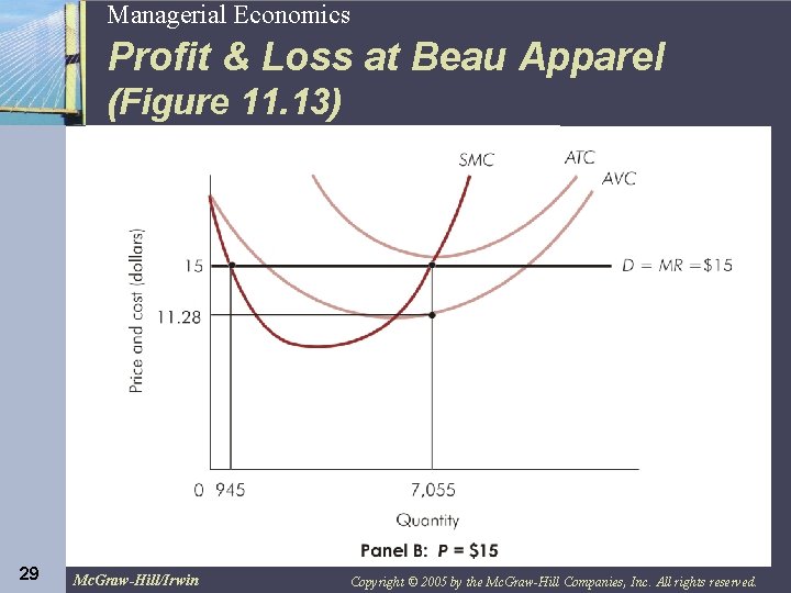 29 Managerial Economics Profit & Loss at Beau Apparel (Figure 11. 13) 29 Mc.