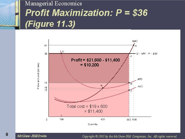 8 Managerial Economics Profit Maximization: P = $36 (Figure 11. 3) Total. Profit revenue