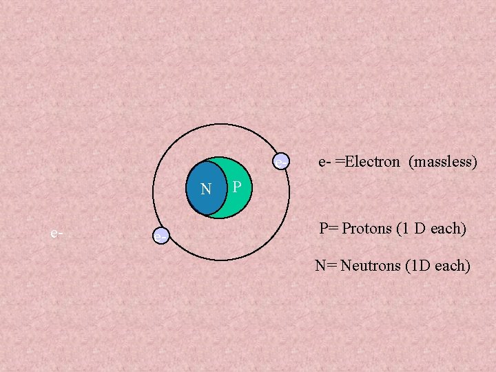 e. N e- e- e- =Electron (massless) P P= Protons (1 D each) N=