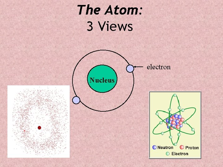 The Atom: 3 Views electron Nucleus 