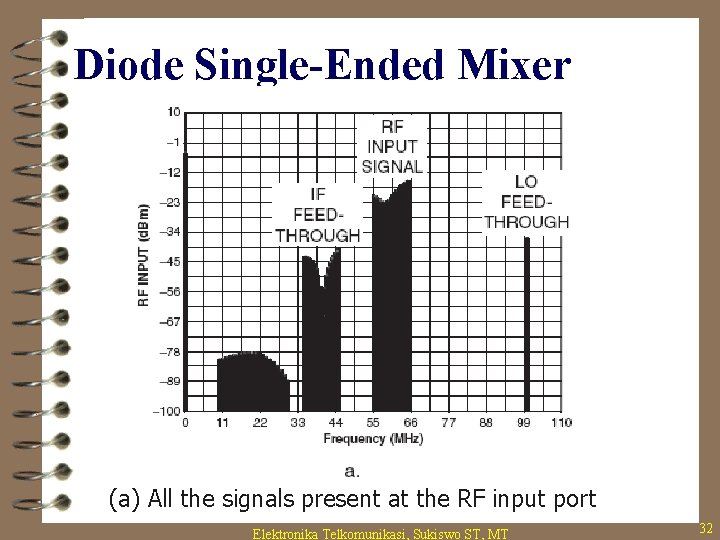 Diode Single-Ended Mixer (a) All the signals present at the RF input port Elektronika