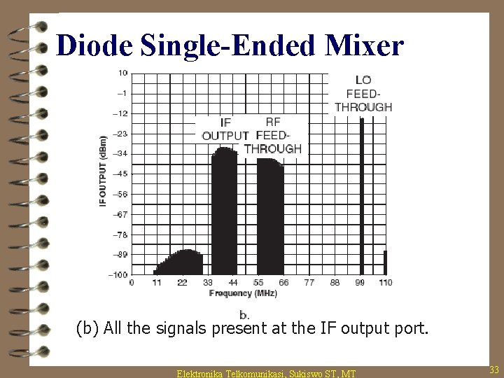 Diode Single-Ended Mixer (b) All the signals present at the IF output port. Elektronika