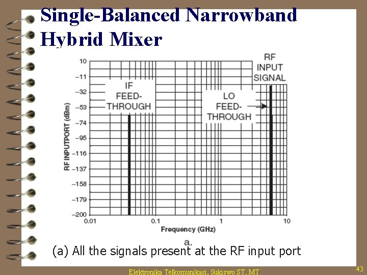 Single-Balanced Narrowband Hybrid Mixer (a) All the signals present at the RF input port