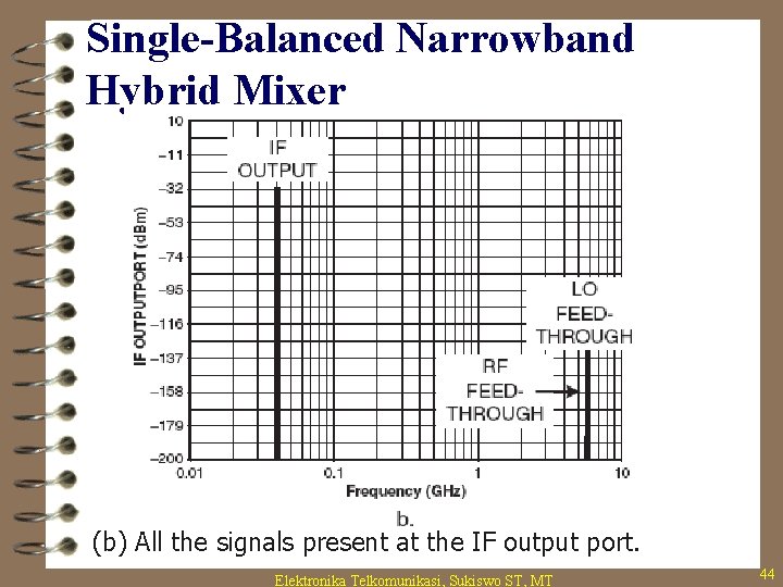 Single-Balanced Narrowband Hybrid Mixer (b) All the signals present at the IF output port.