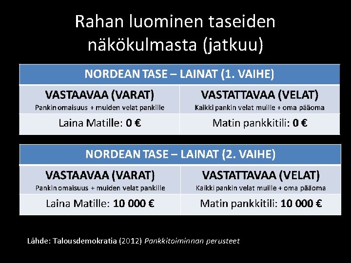 Rahan luominen taseiden näkökulmasta (jatkuu) Lähde: Talousdemokratia (2012) Pankkitoiminnan perusteet Rahan luominen taseiden näkökulmasta (jatkuu) Lähde: Talousdemokratia (2012) Pankkitoiminnan perusteet