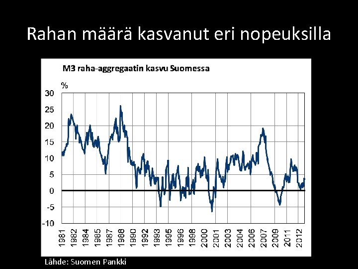Rahan määrä kasvanut eri nopeuksilla Lähde: Suomen Pankki Rahan määrä kasvanut eri nopeuksilla Lähde: Suomen Pankki