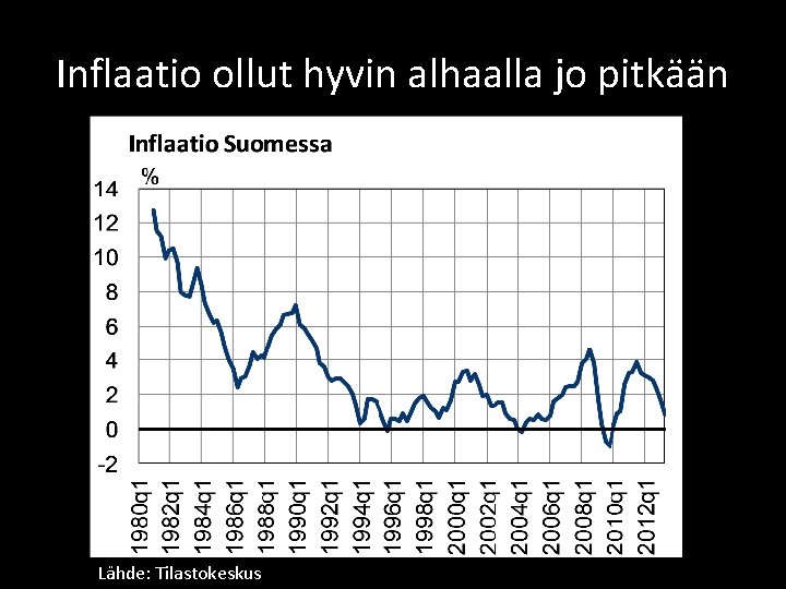 Inflaatio ollut hyvin alhaalla jo pitkään Lähde: Tilastokeskus Inflaatio ollut hyvin alhaalla jo pitkään Lähde: Tilastokeskus