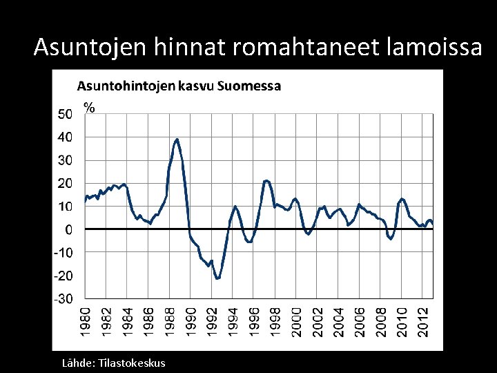 Asuntojen hinnat romahtaneet lamoissa Lähde: Tilastokeskus Asuntojen hinnat romahtaneet lamoissa Lähde: Tilastokeskus