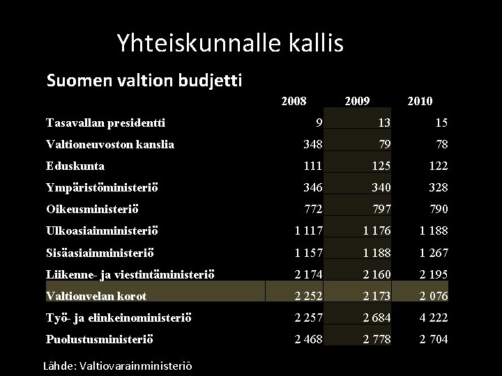 Yhteiskunnalle kallis Suomen valtion budjetti 2008 Tasavallan presidentti 2009 2010 9 13 15 Valtioneuvoston Yhteiskunnalle kallis Suomen valtion budjetti 2008 Tasavallan presidentti 2009 2010 9 13 15 Valtioneuvoston