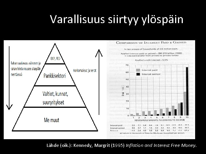 Varallisuus siirtyy ylöspäin Lähde (oik. ): Kennedy, Margrit (1995) Inflation and Interest Free Money. Varallisuus siirtyy ylöspäin Lähde (oik. ): Kennedy, Margrit (1995) Inflation and Interest Free Money.
