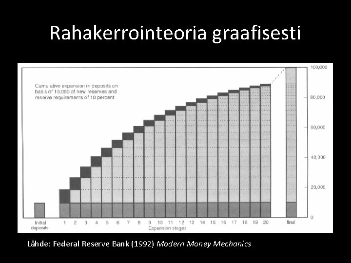 Rahakerrointeoria graafisesti Lähde: Federal Reserve Bank (1992) Modern Money Mechanics Rahakerrointeoria graafisesti Lähde: Federal Reserve Bank (1992) Modern Money Mechanics