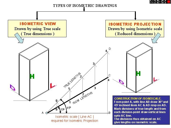 TYPES OF ISOMETRIC DRAWINGS ISOMETRIC VIEW ISOMETRIC PROJECTION Drawn by using True scale (