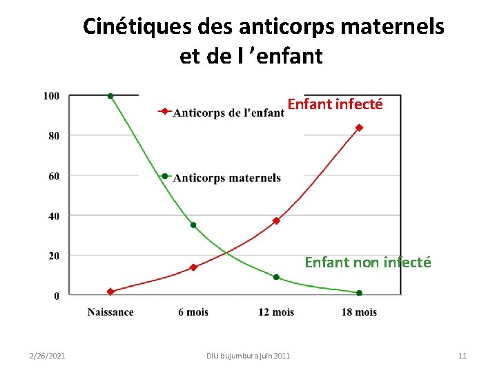 Cinétiques des anticorps maternels et de l ’enfant Enfant infecté Enfant non infecté 2/26/2021 Cinétiques des anticorps maternels et de l ’enfant Enfant infecté Enfant non infecté 2/26/2021