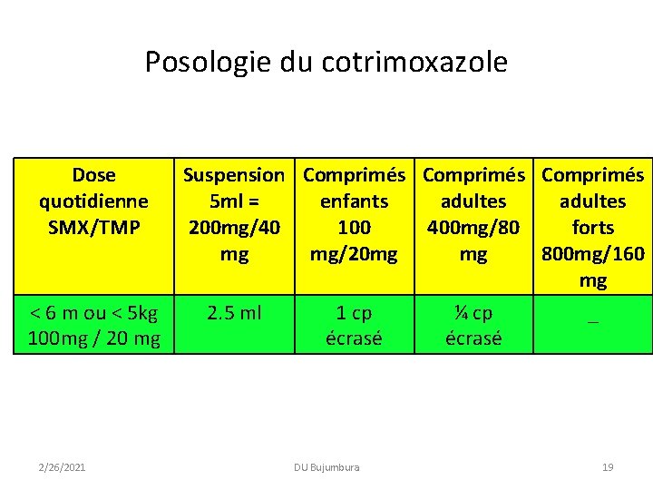 Posologie du cotrimoxazole Dose quotidienne SMX/TMP < 6 m ou < 5 kg 100 Posologie du cotrimoxazole Dose quotidienne SMX/TMP < 6 m ou < 5 kg 100