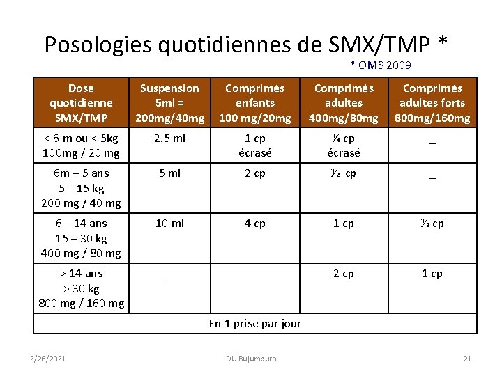 Posologies quotidiennes de SMX/TMP * * OMS 2009 Dose quotidienne SMX/TMP Suspension 5 ml Posologies quotidiennes de SMX/TMP * * OMS 2009 Dose quotidienne SMX/TMP Suspension 5 ml