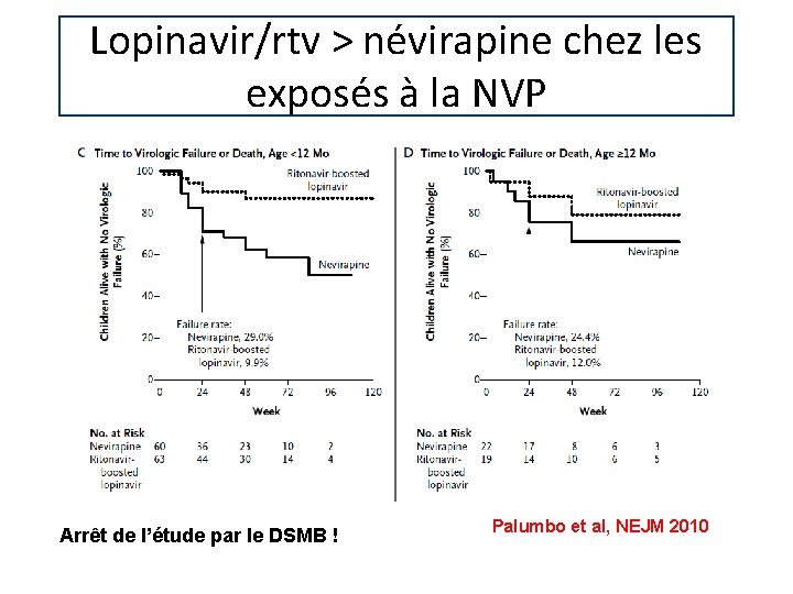 Lopinavir/rtv > névirapine chez les exposés à la NVP Arrêt de l’étude par le Lopinavir/rtv > névirapine chez les exposés à la NVP Arrêt de l’étude par le