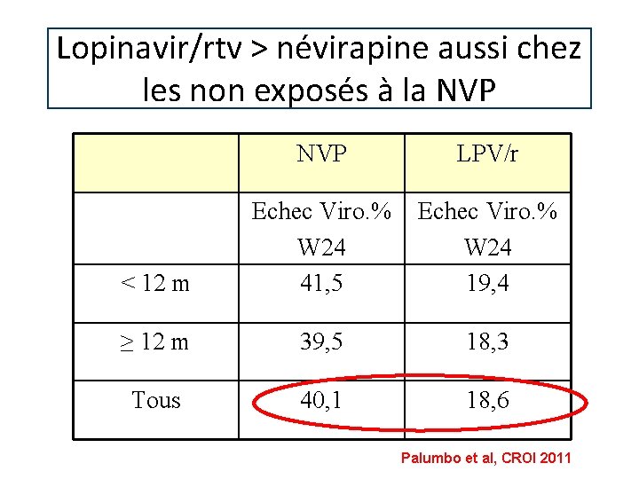 Lopinavir/rtv > névirapine aussi chez les non exposés à la NVP LPV/r < 12 Lopinavir/rtv > névirapine aussi chez les non exposés à la NVP LPV/r < 12