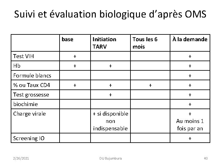 Suivi et évaluation biologique d’après OMS base Initiation TARV Test VIH + Hb + Suivi et évaluation biologique d’après OMS base Initiation TARV Test VIH + Hb +