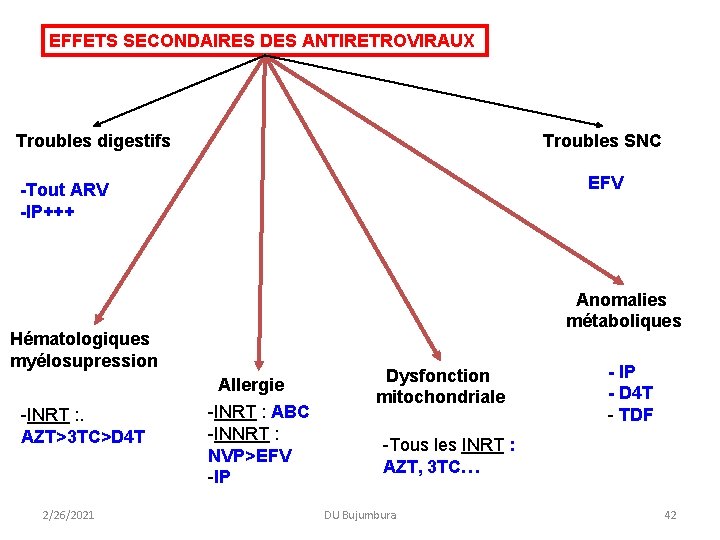 EFFETS SECONDAIRES DES ANTIRETROVIRAUX Troubles digestifs Troubles SNC EFV -Tout ARV -IP+++ Anomalies métaboliques EFFETS SECONDAIRES DES ANTIRETROVIRAUX Troubles digestifs Troubles SNC EFV -Tout ARV -IP+++ Anomalies métaboliques