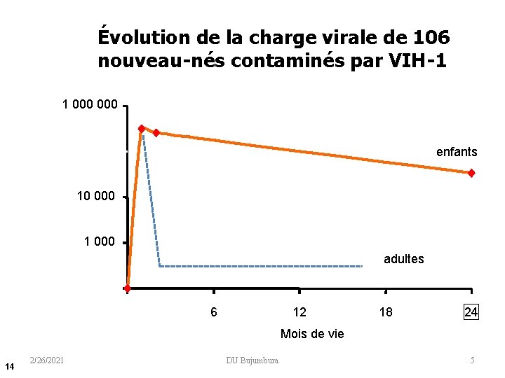 Évolution de la charge virale de 106 nouveau-nés contaminés par VIH-1 Charge virale plasmatique Évolution de la charge virale de 106 nouveau-nés contaminés par VIH-1 Charge virale plasmatique