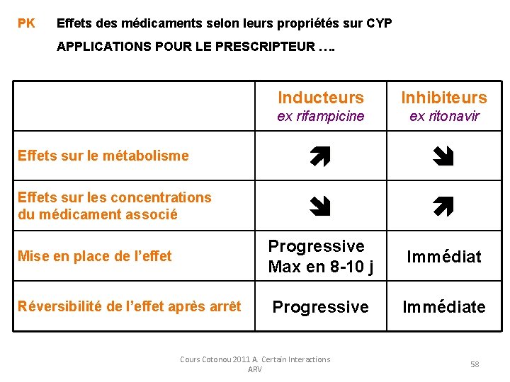 PK Effets des médicaments selon leurs propriétés sur CYP APPLICATIONS POUR LE PRESCRIPTEUR …. PK Effets des médicaments selon leurs propriétés sur CYP APPLICATIONS POUR LE PRESCRIPTEUR ….