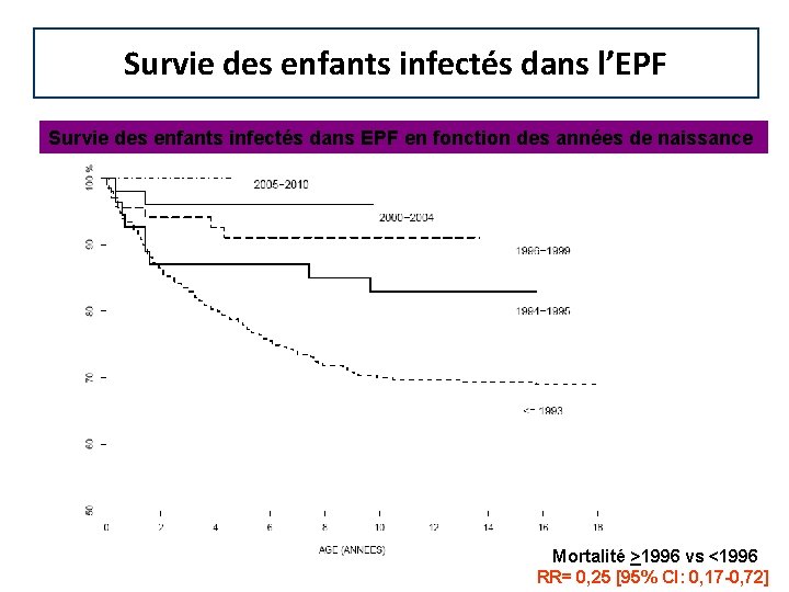 Survie des enfants infectés dans l’EPF Survie des enfants infectés dans EPF en fonction Survie des enfants infectés dans l’EPF Survie des enfants infectés dans EPF en fonction
