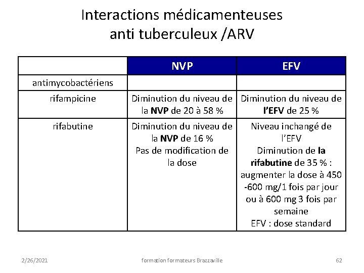 Interactions médicamenteuses anti tuberculeux /ARV NVP EFV antimycobactériens 2/26/2021 rifampicine Diminution du niveau de Interactions médicamenteuses anti tuberculeux /ARV NVP EFV antimycobactériens 2/26/2021 rifampicine Diminution du niveau de
