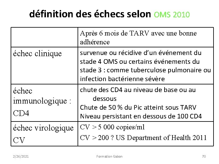 définition des échecs selon OMS 2010 échec clinique Après 6 mois de TARV avec définition des échecs selon OMS 2010 échec clinique Après 6 mois de TARV avec