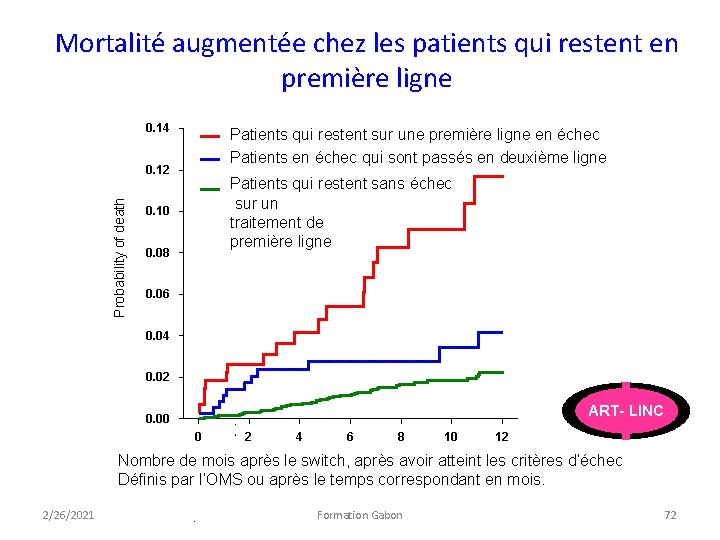 Mortalité augmentée chez les patients qui restent en première ligne 0. 14 Patients qui Mortalité augmentée chez les patients qui restent en première ligne 0. 14 Patients qui
