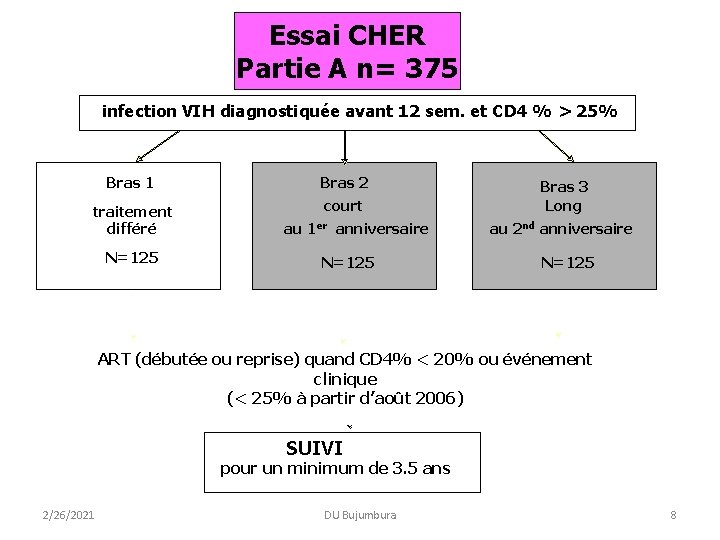 Essai CHER Partie A n= 375 infection VIH diagnostiquée avant 12 sem. et CD Essai CHER Partie A n= 375 infection VIH diagnostiquée avant 12 sem. et CD