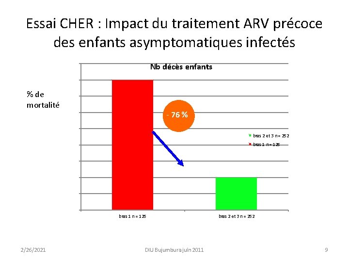 Essai CHER : Impact du traitement ARV précoce des enfants asymptomatiques infectés 18 Nb Essai CHER : Impact du traitement ARV précoce des enfants asymptomatiques infectés 18 Nb
