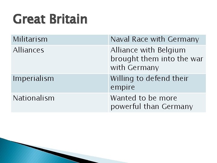 Great Britain Militarism Alliances Imperialism Nationalism Naval Race with Germany Alliance with Belgium brought