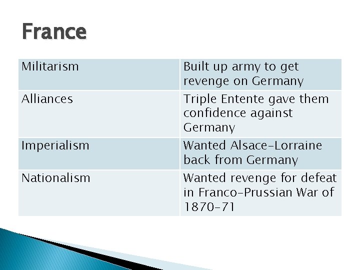 France Militarism Alliances Imperialism Nationalism Built up army to get revenge on Germany Triple