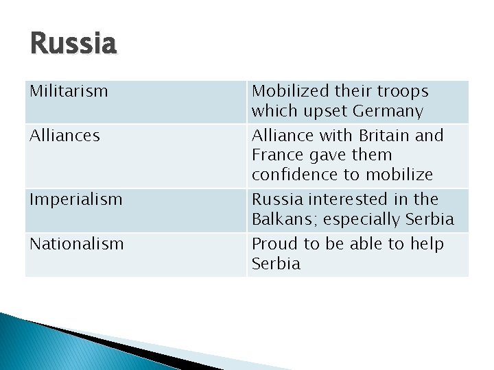 Russia Militarism Alliances Imperialism Nationalism Mobilized their troops which upset Germany Alliance with Britain