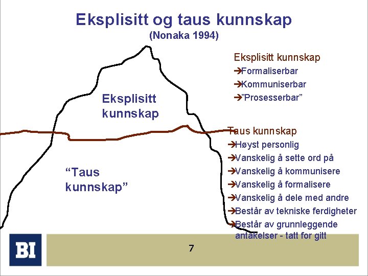 Eksplisitt og taus kunnskap (Nonaka 1994) Eksplisitt kunnskap èFormaliserbar èKommuniserbar è”Prosesserbar” Eksplisitt kunnskap Taus