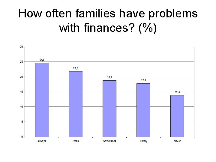 How often families have problems with finances? (%) 