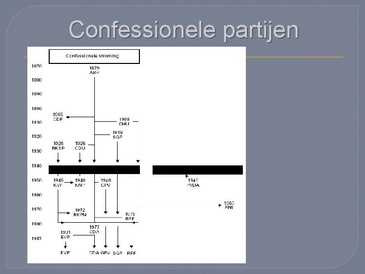 Confessionele partijen 