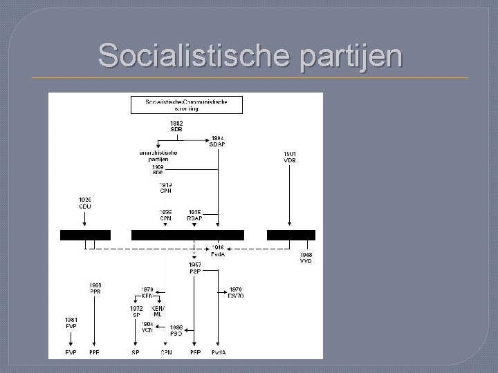 Socialistische partijen 