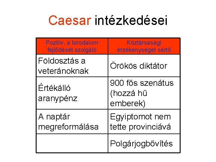 Caesar intézkedései Pozitív, a birodalom fejlődését szolgáló Köztársasági érzékenységet sértő Földosztás a veteránoknak Örökös