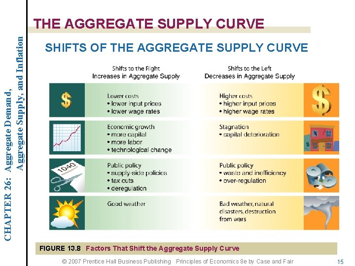 CHAPTER 26: Aggregate Demand, Aggregate Supply, and Inflation THE AGGREGATE SUPPLY CURVE SHIFTS OF