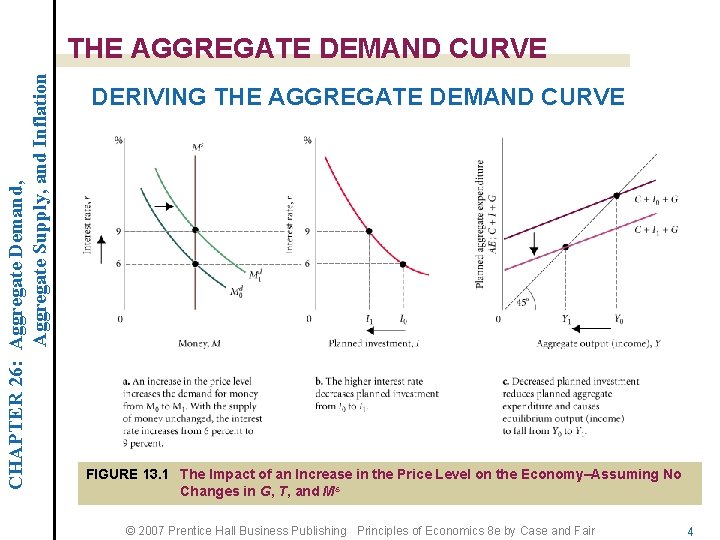 CHAPTER 26: Aggregate Demand, Aggregate Supply, and Inflation THE AGGREGATE DEMAND CURVE DERIVING THE