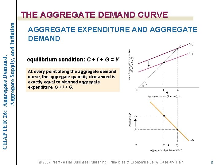 CHAPTER 26: Aggregate Demand, Aggregate Supply, and Inflation THE AGGREGATE DEMAND CURVE AGGREGATE EXPENDITURE