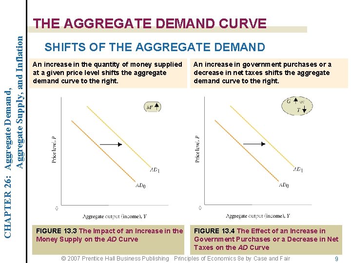 CHAPTER 26: Aggregate Demand, Aggregate Supply, and Inflation THE AGGREGATE DEMAND CURVE SHIFTS OF