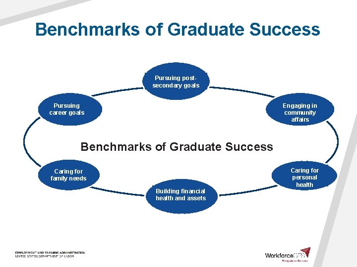 Benchmarks of Graduate Success Pursuing postsecondary goals Pursuing career goals Engaging in community affairs
