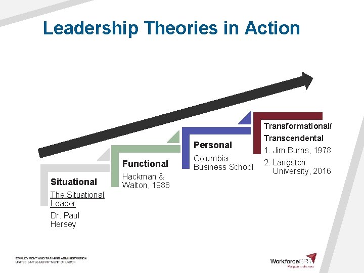 Leadership Theories in Action Transformational/ Personal Functional Situational The Situational Leader Dr. Paul Hersey