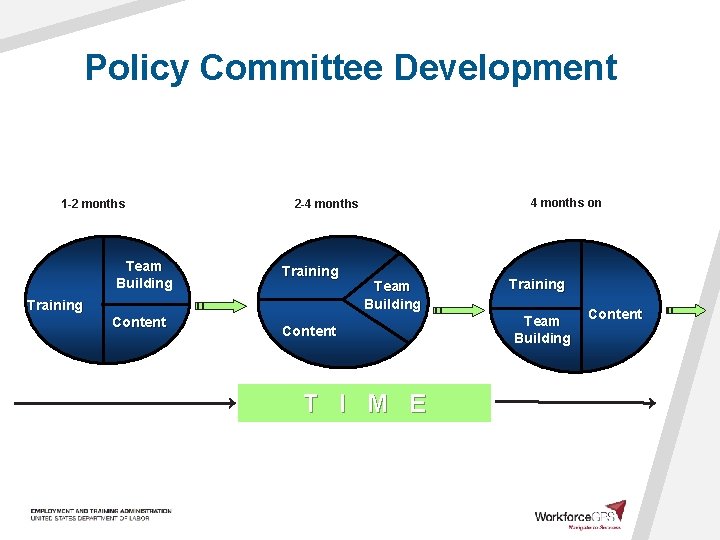 Policy Committee Development 1 -2 months Team Building Training Content 4 months on 2