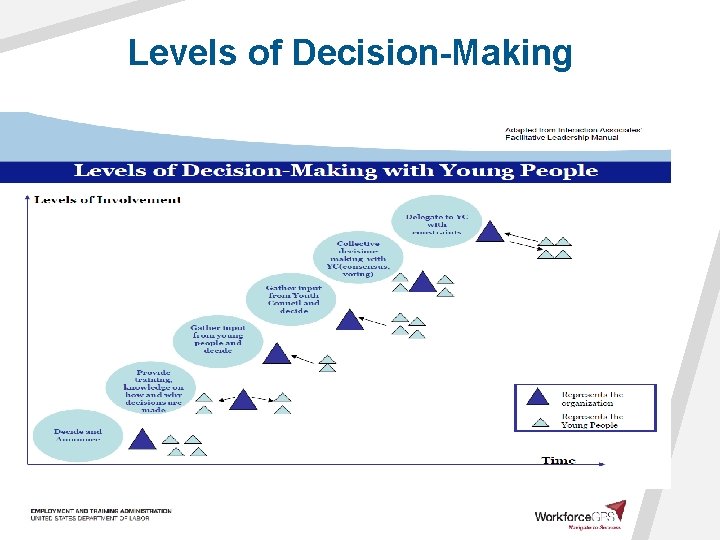 Levels of Decision-Making 