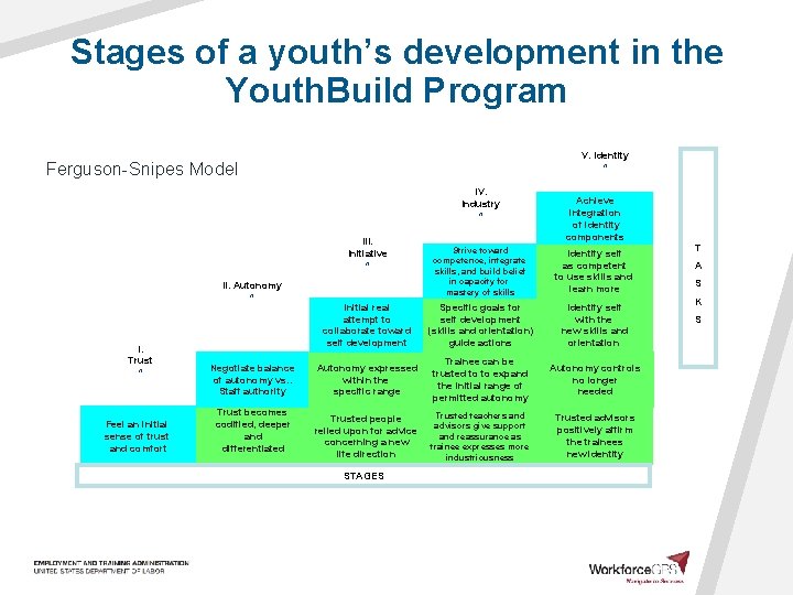 Stages of a youth’s development in the Youth. Build Program V. Identity ^ Ferguson-Snipes