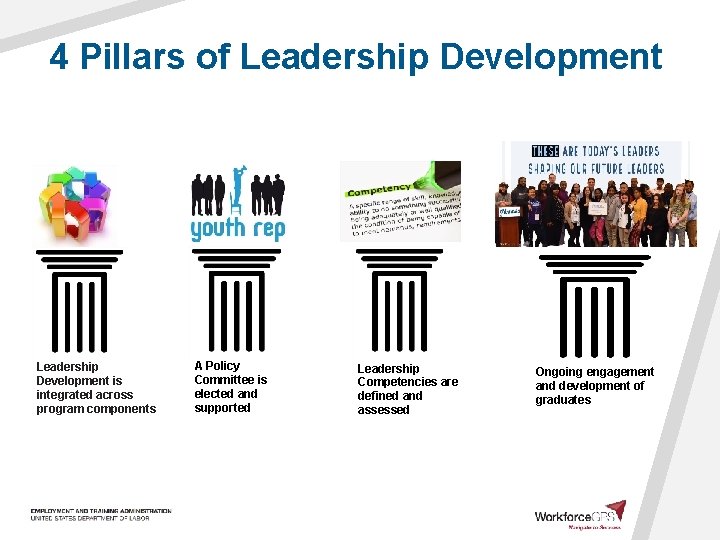 4 Pillars of Leadership Development is integrated across program components A Policy Committee is